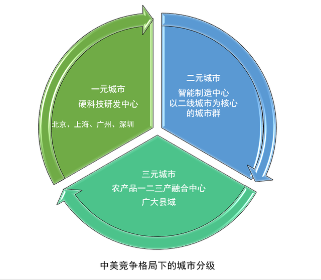 从中美芯片脱钩，谈未来中国城市产业分级