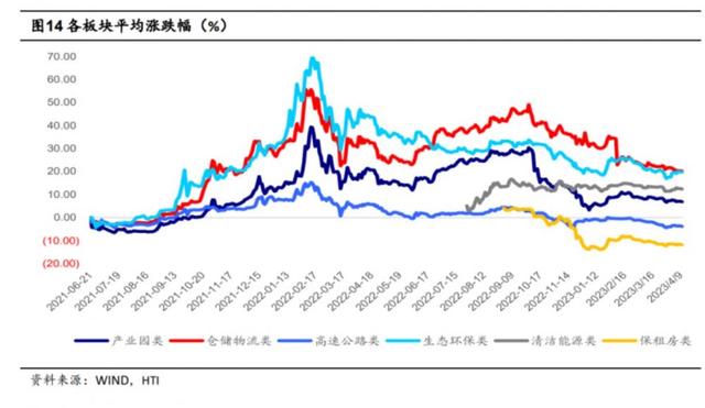 透视公募REITs一季度数据：六大板块业绩喜忧参半，二级市场行情分化