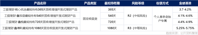 养老金融测评（第一期）｜工银、农银、中邮理财3家首发7款个人养老金理财