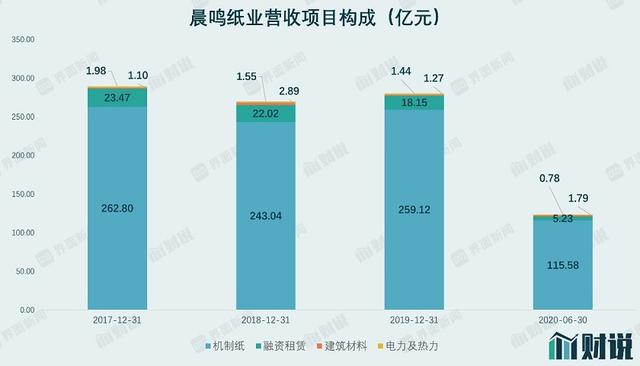 财说｜保证金暗藏猫腻？晨鸣纸业危机四伏，负债高达728亿元