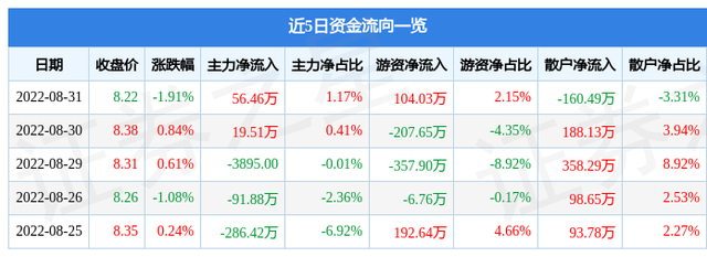 异动快报：沙河股份（000014）9月1日11点21分封涨停板