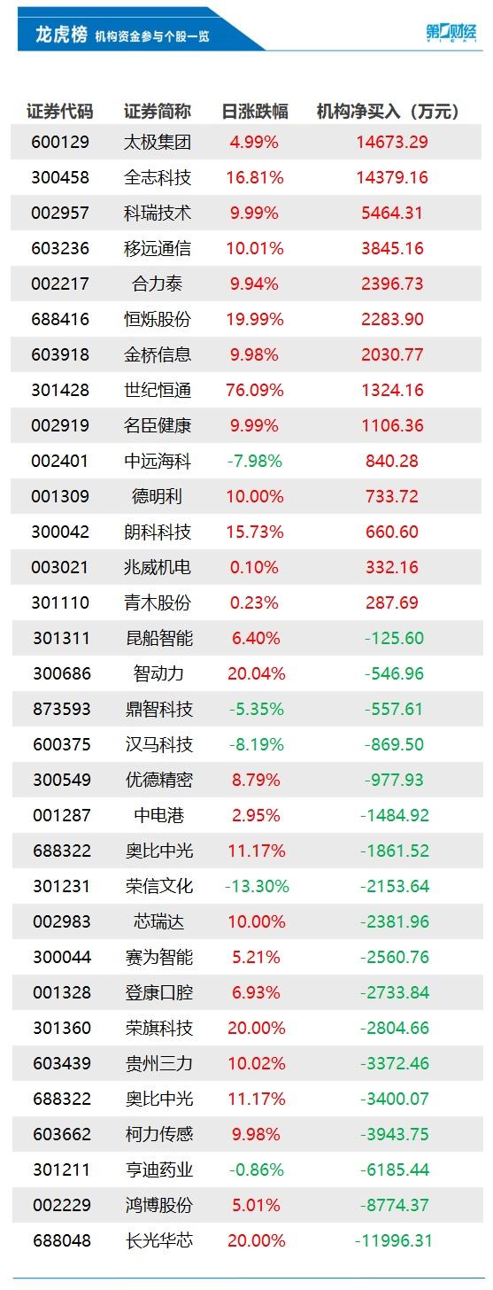 机构今日买入这14股，抛售长光华芯1.20亿元丨龙虎榜