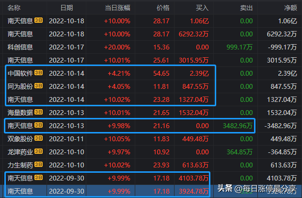 南天信息游资大战，炒股养家霸气加仓到1.06亿，不服打到你服