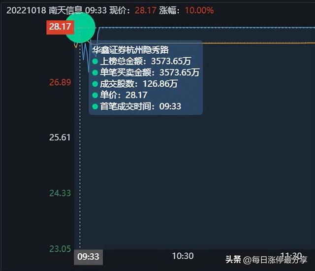 南天信息游资大战，炒股养家霸气加仓到1.06亿，不服打到你服