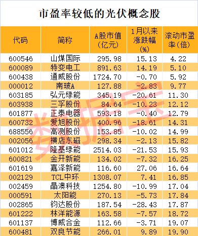 光伏行业强劲复苏！最猛概念股一季度增速超34倍，这些龙头公司市盈率不到20倍