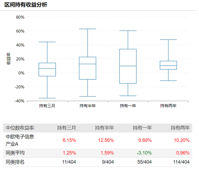 五星优选基金20：中欧电子信息产业股票基金