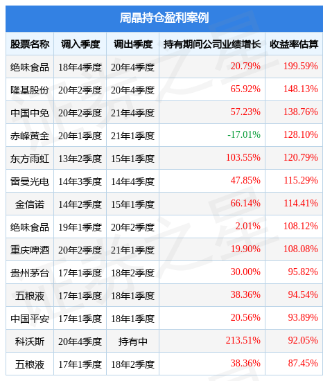 周晶旗下基金公布2022年二季报，银华沪港深增长股票A基金季度涨幅6.63%