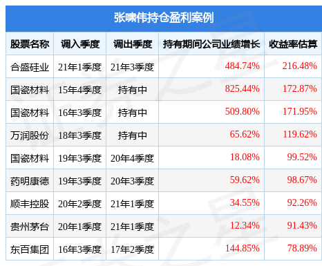 张啸伟旗下基金公布2022年二季报，富国天合稳健优选混合基金季度涨幅7.26%