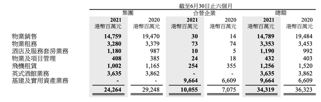 长实集团上半年盈利84亿港元，逾四成收入来自内地