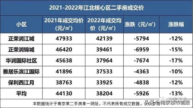 江北核心区房价透支1万/㎡，一年血亏超70万？