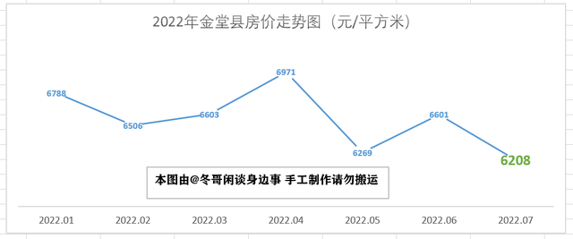 2022年7月成都市各区县房价走势—双流半年涨3000，简阳掉头大跌