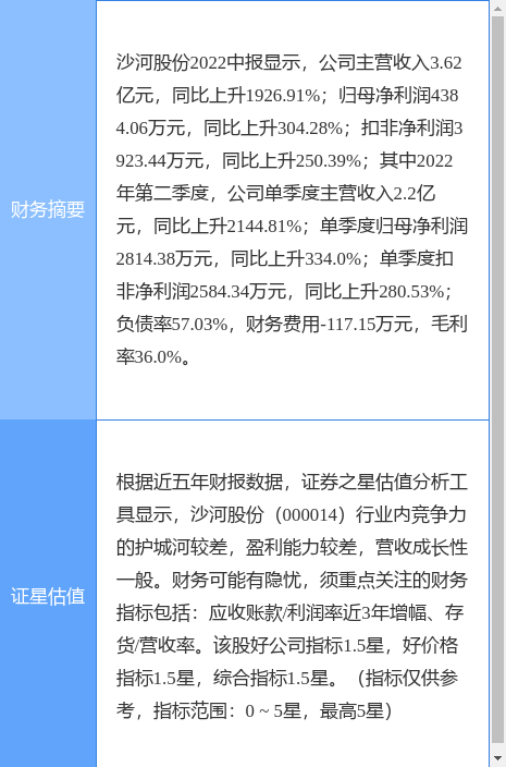 异动快报：沙河股份（000014）9月1日11点21分封涨停板