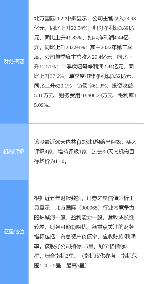 北方国际涨10.05%，国盛证券一周前给出“买入”评级