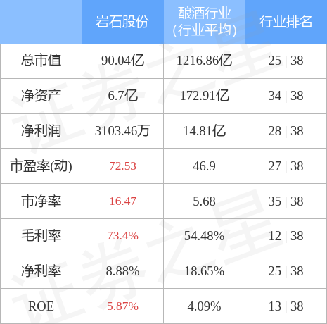 岩石股份（600696）5月4日主力资金净卖出314.24万元