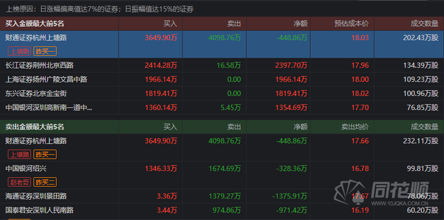 透视龙虎榜：智慧政务掀起涨停潮 机构游资各有所好！同兴达游资诱多 小心提防