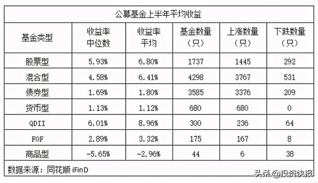 刚刚！基金上半年成绩单揭晓！究竟谁拿下冠军？