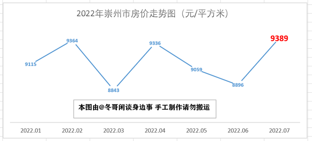 2022年7月成都市各区县房价走势—双流半年涨3000，简阳掉头大跌