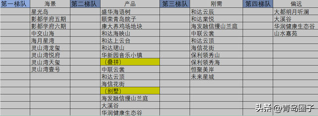 分享一个西海岸的楼盘分布图，需要的收藏一下