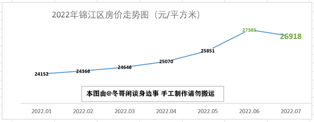 2022年7月成都市各区县房价走势—双流半年涨3000，简阳掉头大跌