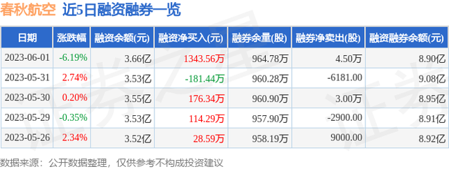 春秋航空（601021）6月1日主力资金净买入9752.89万元