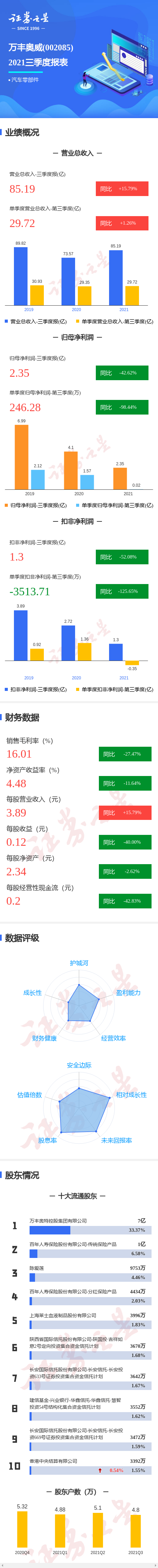 图解万丰奥威三季报：第三季度单季净利润同比减98.44%