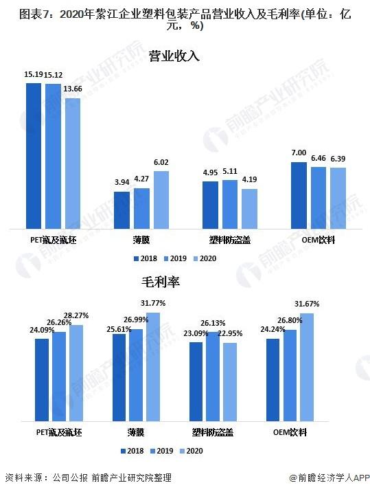 干货！2021年中国塑料包装行业龙头企业分析——紫江企业