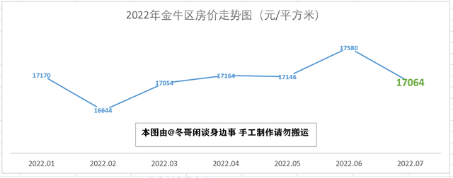 2022年7月成都市各区县房价走势—双流半年涨3000，简阳掉头大跌