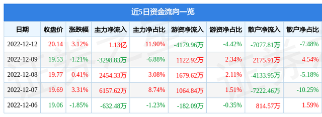 上海医药（601607）12月12日主力资金净买入1.13亿元