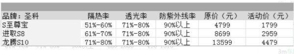 车膜10大品牌价格表？