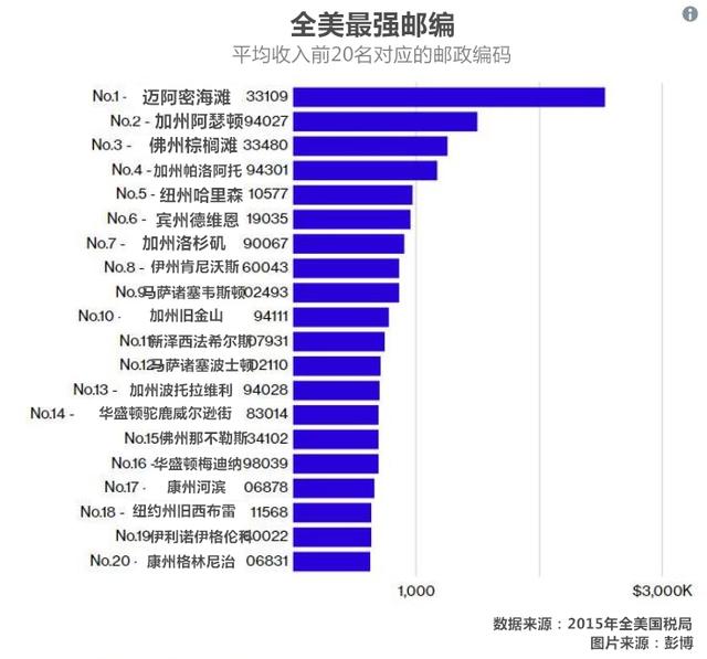 邮政编码看美国最富街区 平均收入250万美元