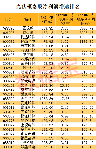 光伏行业强劲复苏！最猛概念股一季度增速超34倍，这些龙头公司市盈率不到20倍