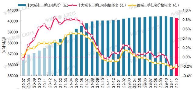 最新！2022年12月十大城市二手房房价地图