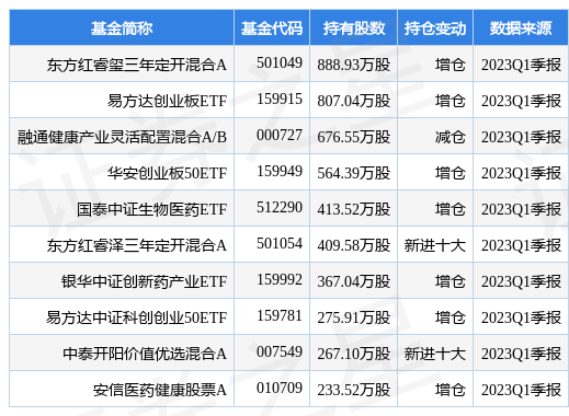 5月9日智飞生物创60日新低，东方红睿玺三年定开混合A基金重仓该股