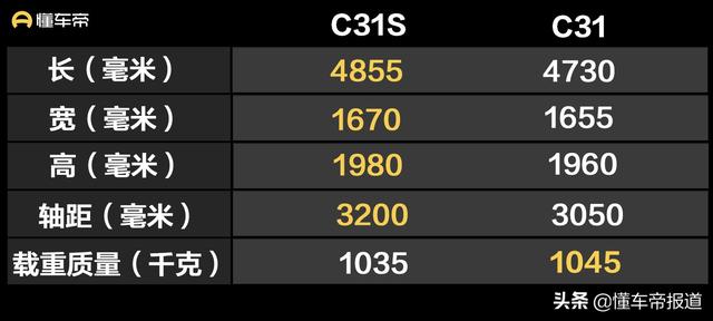 新车 | 售4.49万元起，东风小康C31S、C32S上市，竞争五菱荣光小卡