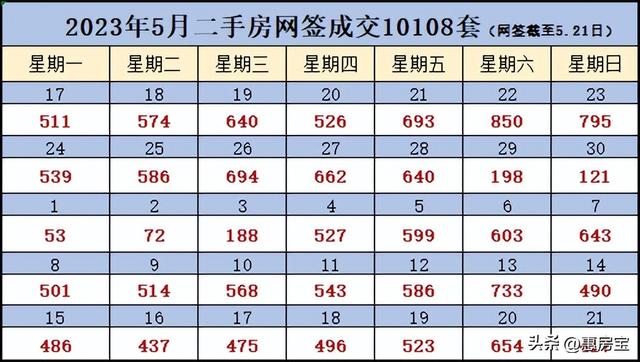 上海二手房周报 | 下滑11%！5月第三周二手房成交3489套！成交明细