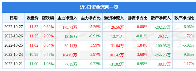 异动快报：亚翔集成（603929）10月28日9点25分触及涨停板