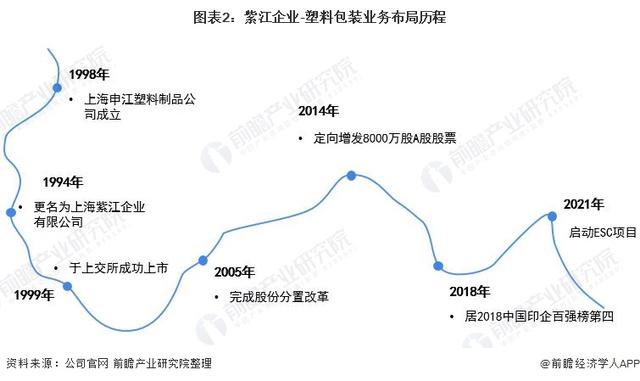 干货！2021年中国塑料包装行业龙头企业分析——紫江企业