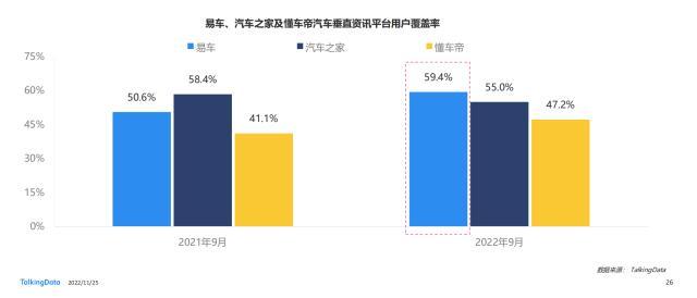 TD发布《2022年汽车垂直资讯渠道价值洞察报告》，易车在多领域领跑行业