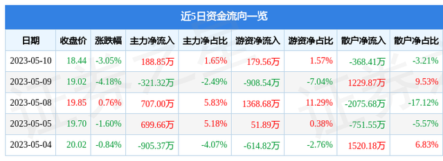 长江通信（600345）5月10日主力资金净买入188.85万元