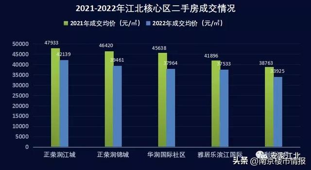 江北核心区房价透支1万/㎡，一年血亏超70万？