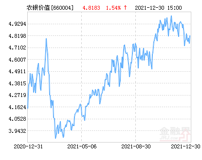 农银策略价值混合基金最新净值涨幅达1.54%