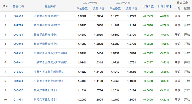 2022年7月1日开放式基金净值排名分析，现在告诉你
