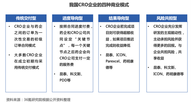 36氪研究院｜2023年中国医药研发外包行业洞察报告