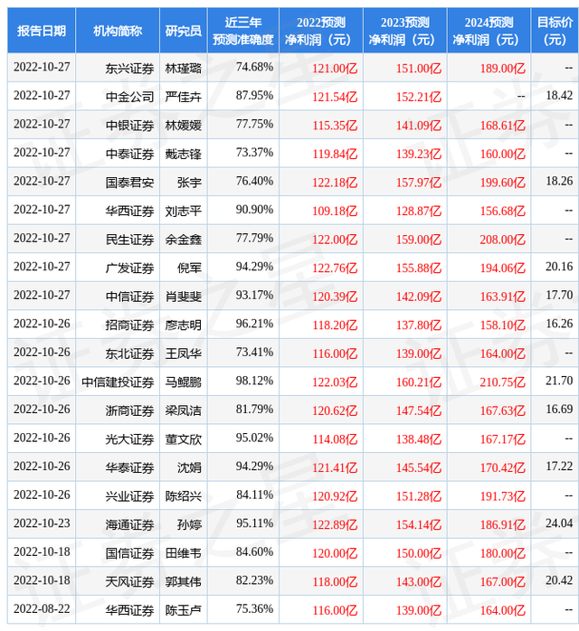 杭州银行发布2022年度业绩快报 盈利116.79亿元 分析师这么看