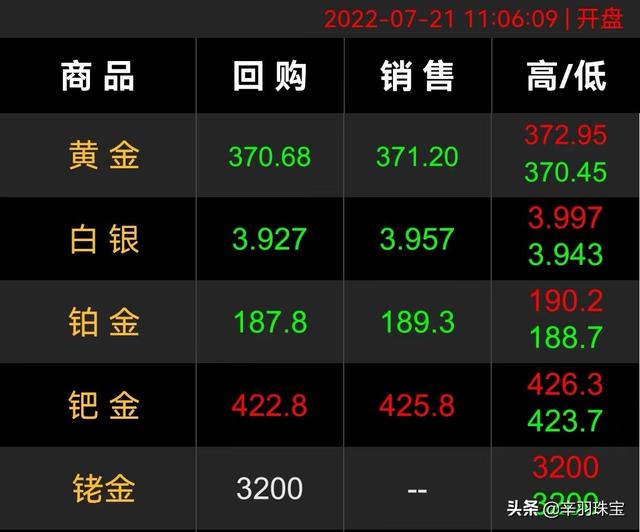 黄金金价暴跌至372一克，买黄金首饰要多少钱一克，怎么买划算