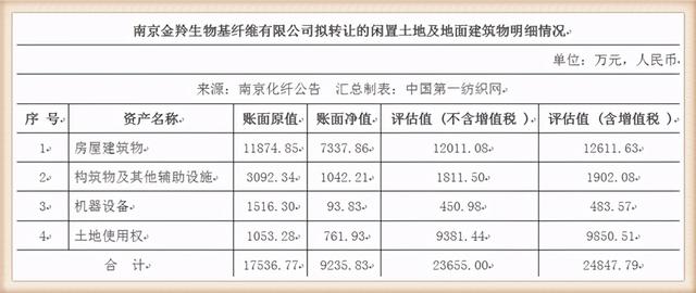 南京化纤2.48亿转让六合区18万平闲置土地，净收益1个亿