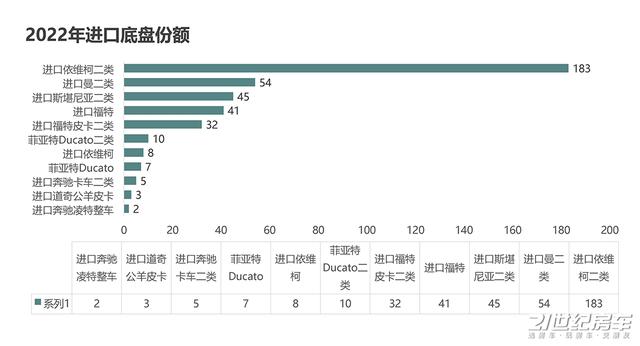 不容易！2022年国内自行式房车销量出炉，同比下降11%