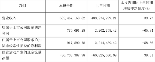 东方银星：2022年一季度净利润77.07万元 同比下降65.94%