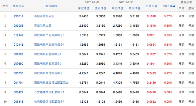 2022年7月1日开放式基金净值排名分析，现在告诉你