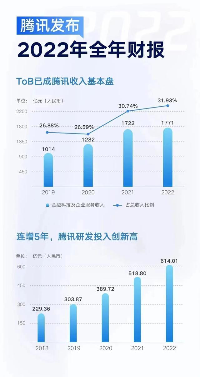 腾讯控股2022年业绩出炉：净利润1882.4亿元，研发投入破600亿